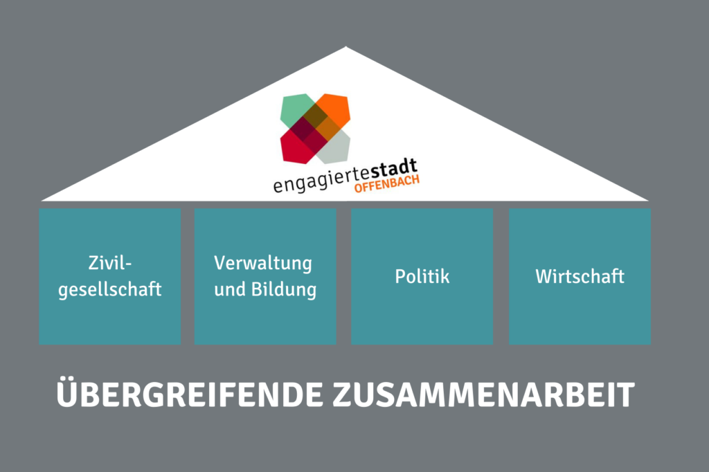 Schaubild der Zusammenarbeit von Zivilgesellschaft, Verwaltung, Politik und Wirtschaft