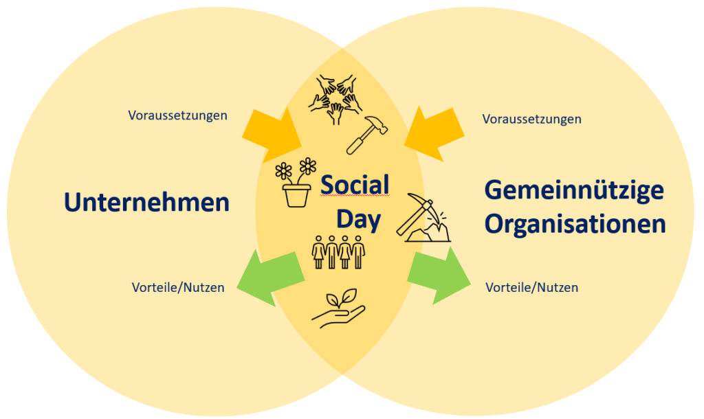 Schaubild Social Day